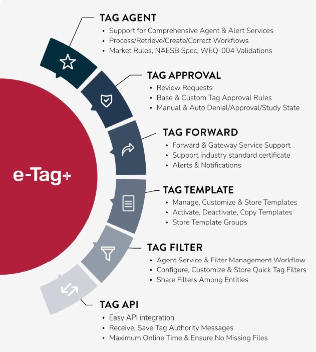 e-Tag+ e-tagging functionality